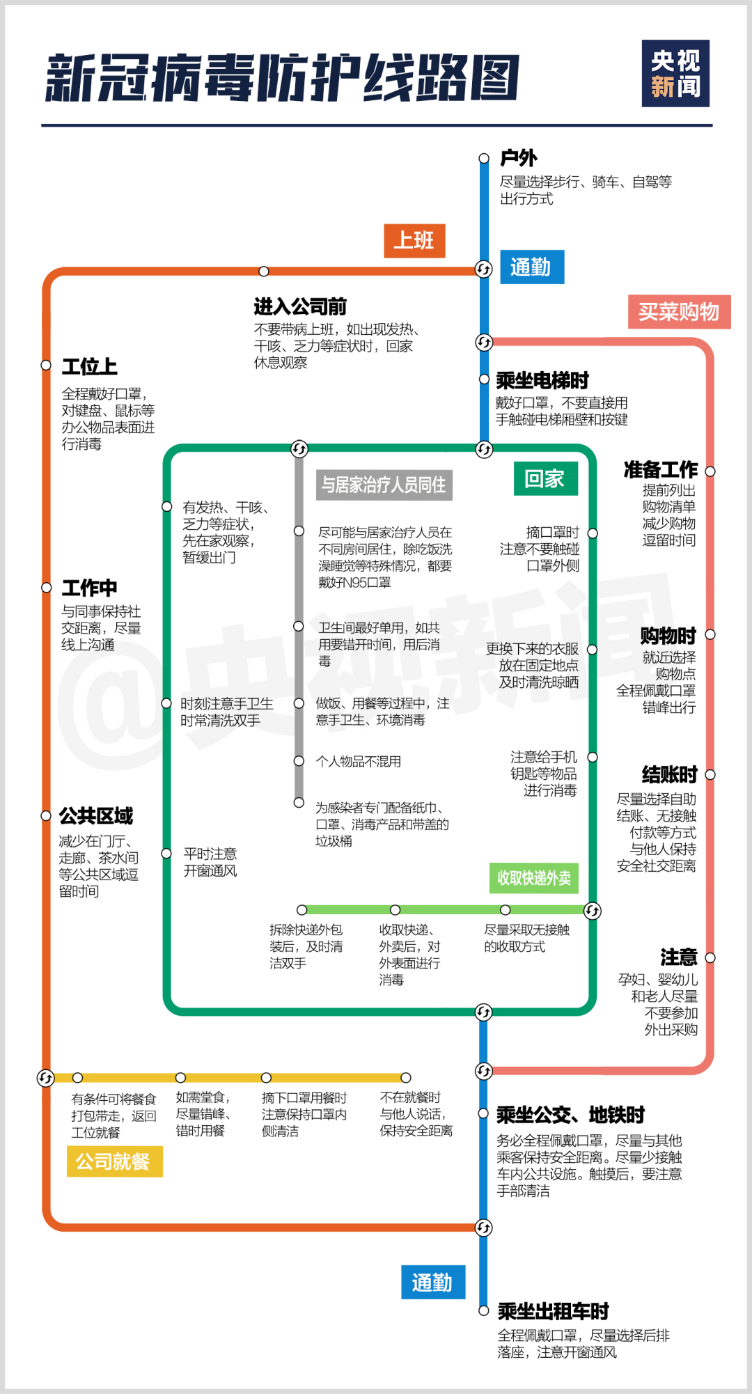 新冠病毒防护线路图来了 上班、出行路上、收取快递外卖、买菜购物防护